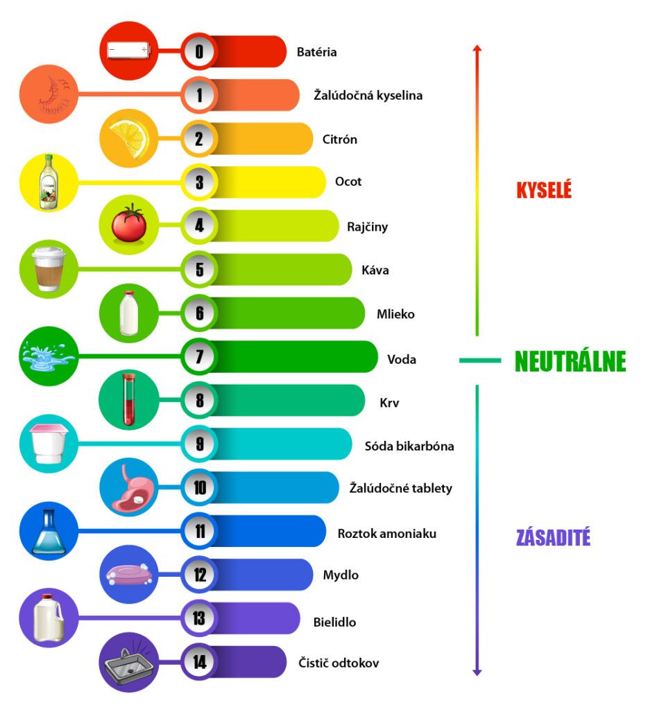 Infografika zobrazuje veci, s rôznym ph od kyslých cez neutrálne po zásadité.