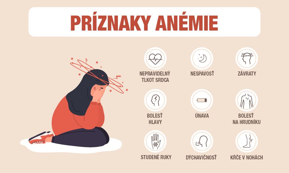 Infografika zobrazujúca príznaky anémie ako nepravidelný tlkot srdca, nespavosť, únava, závraty, dýchavičnosť, studené ruky.