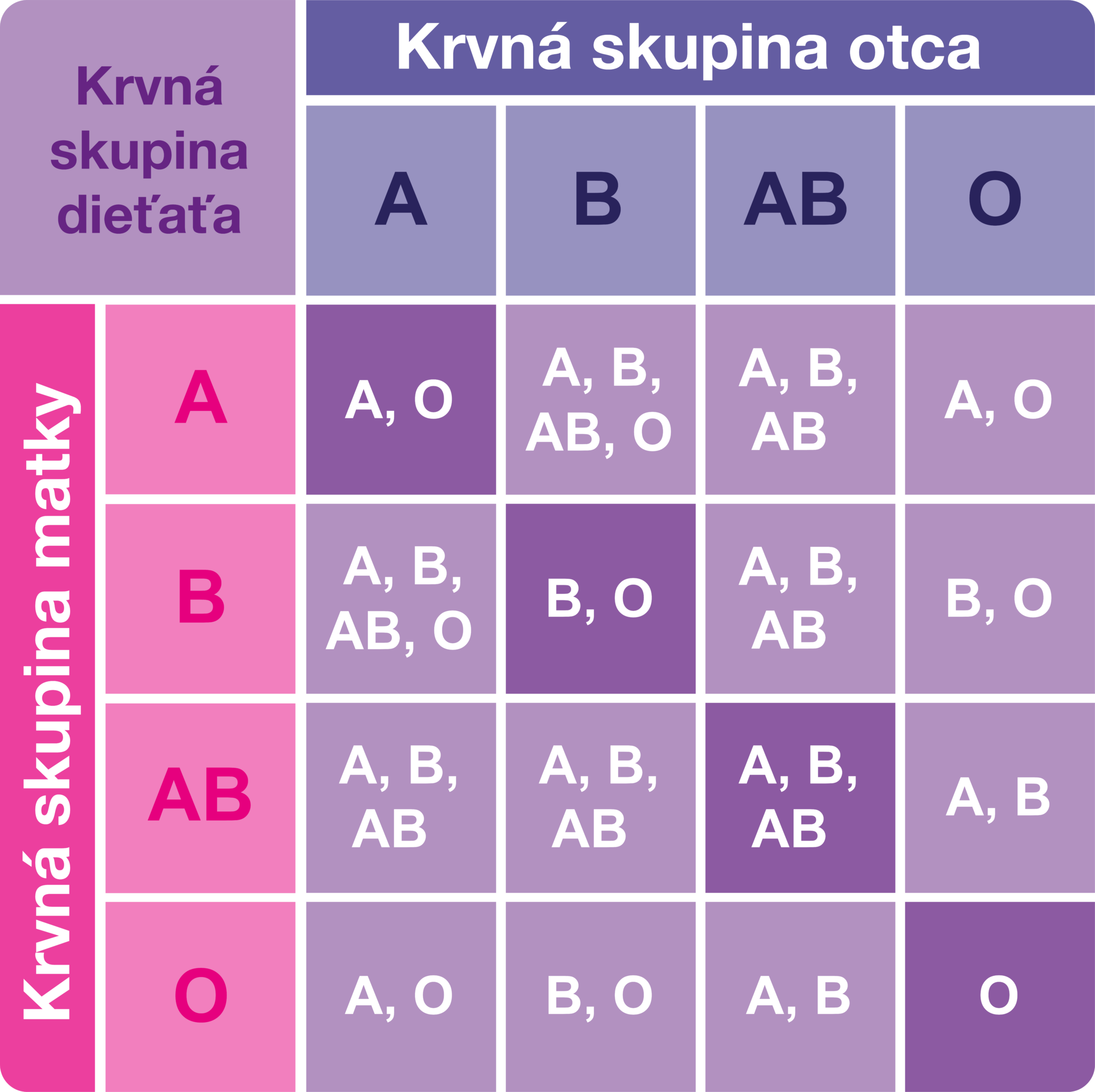 Aké Tajomstvá Skrývajú Krvné Skupiny? | GSKlub.sk